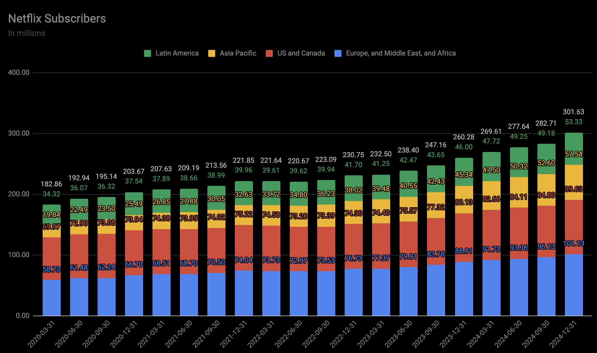 Netflix Subscribers