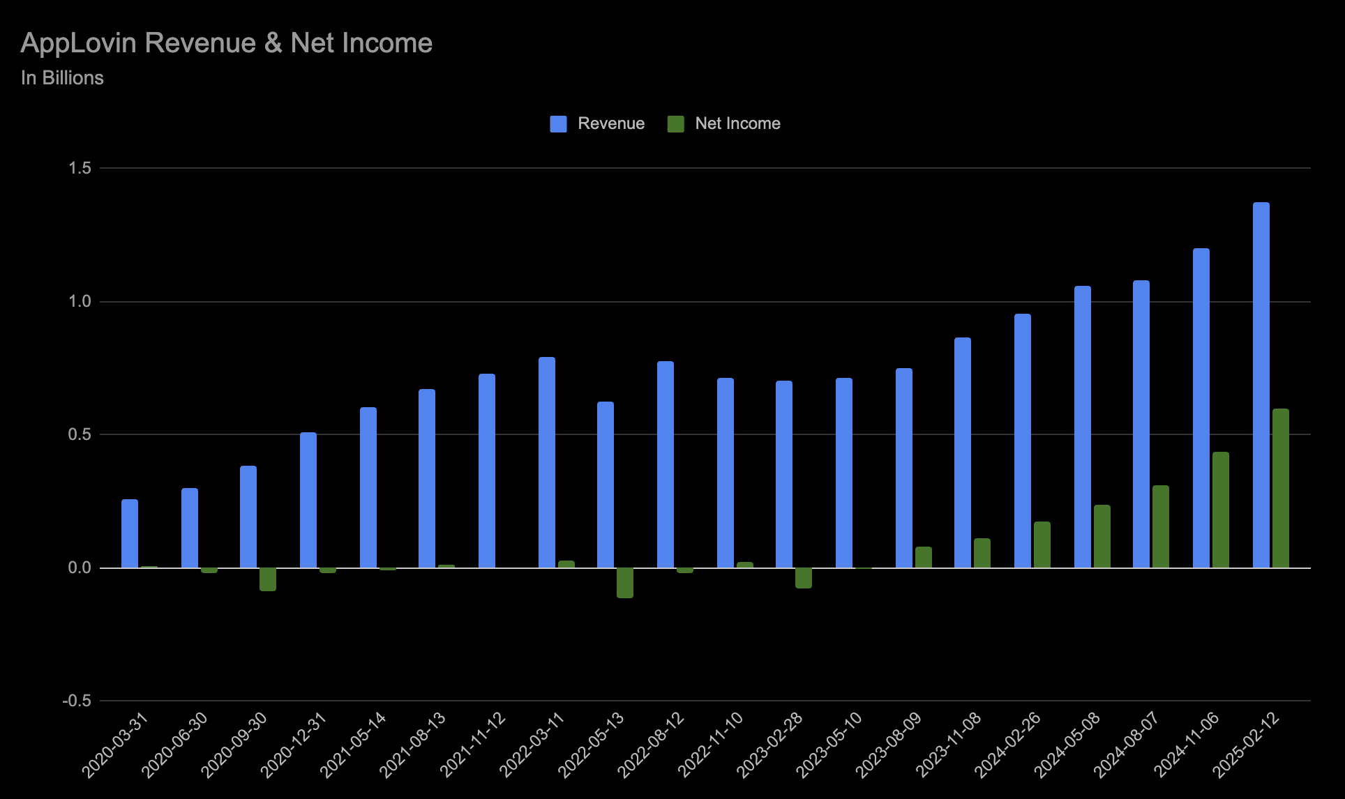 Applovin Revenue and Net Income