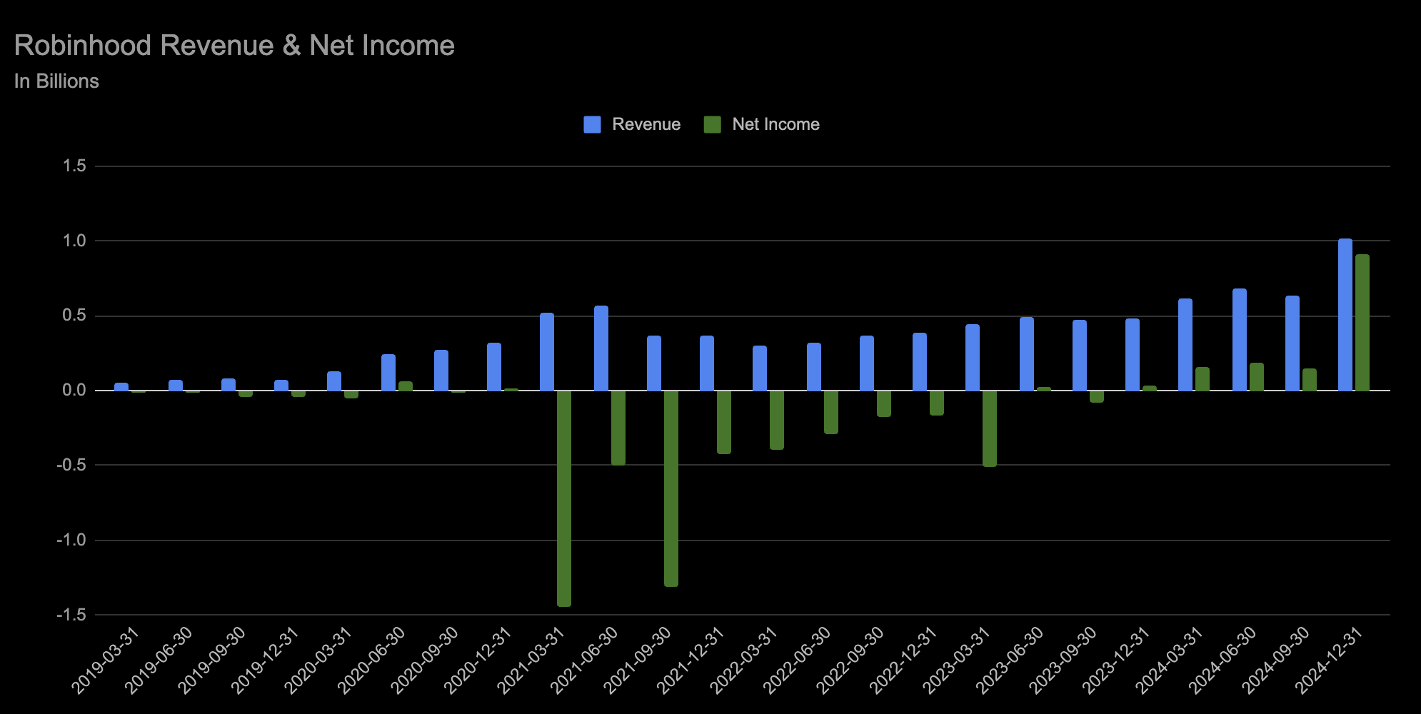 Robinhood Big Quarter