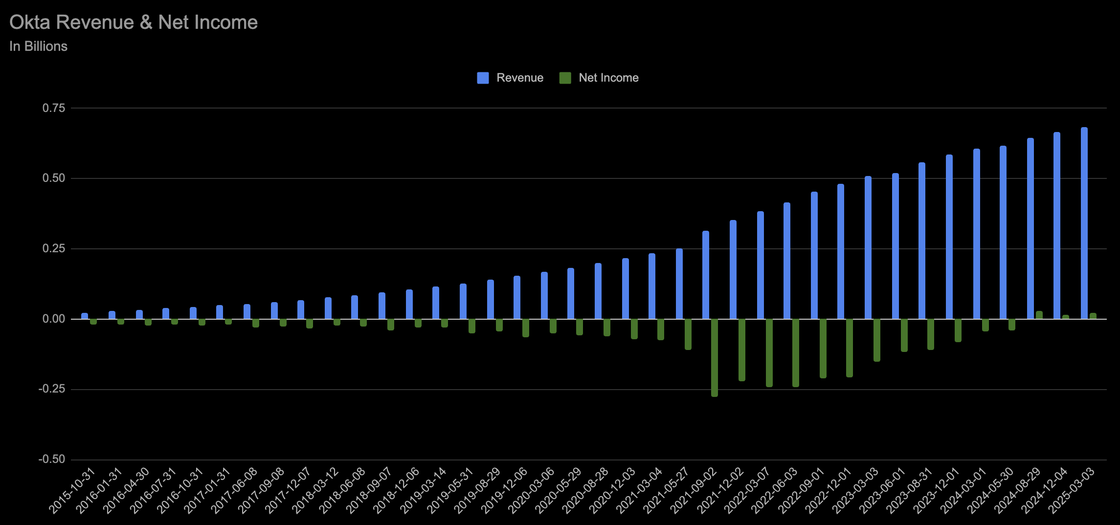 Okta revenue and net Income