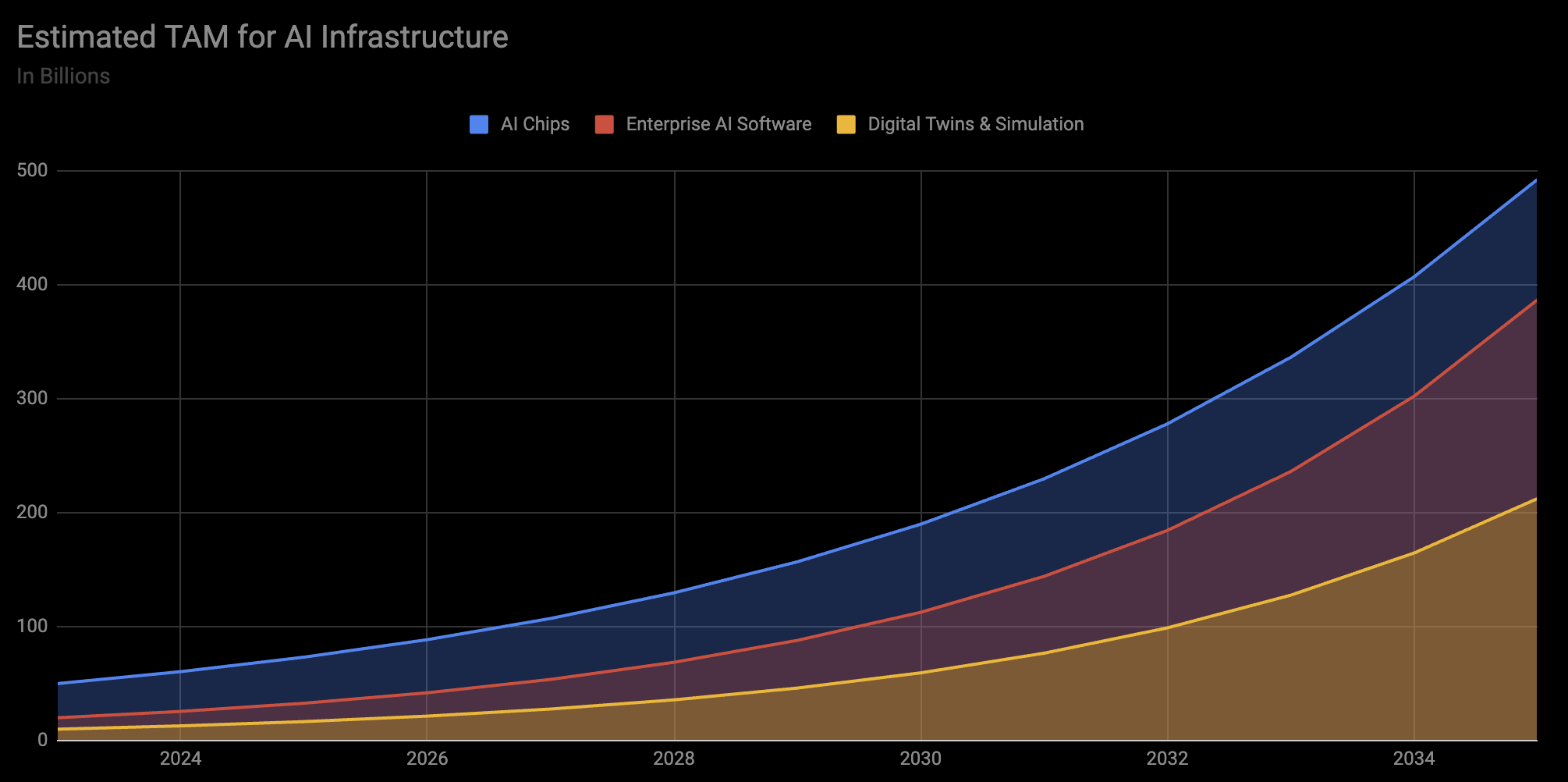 Estimated TAM for AI Infrastructure