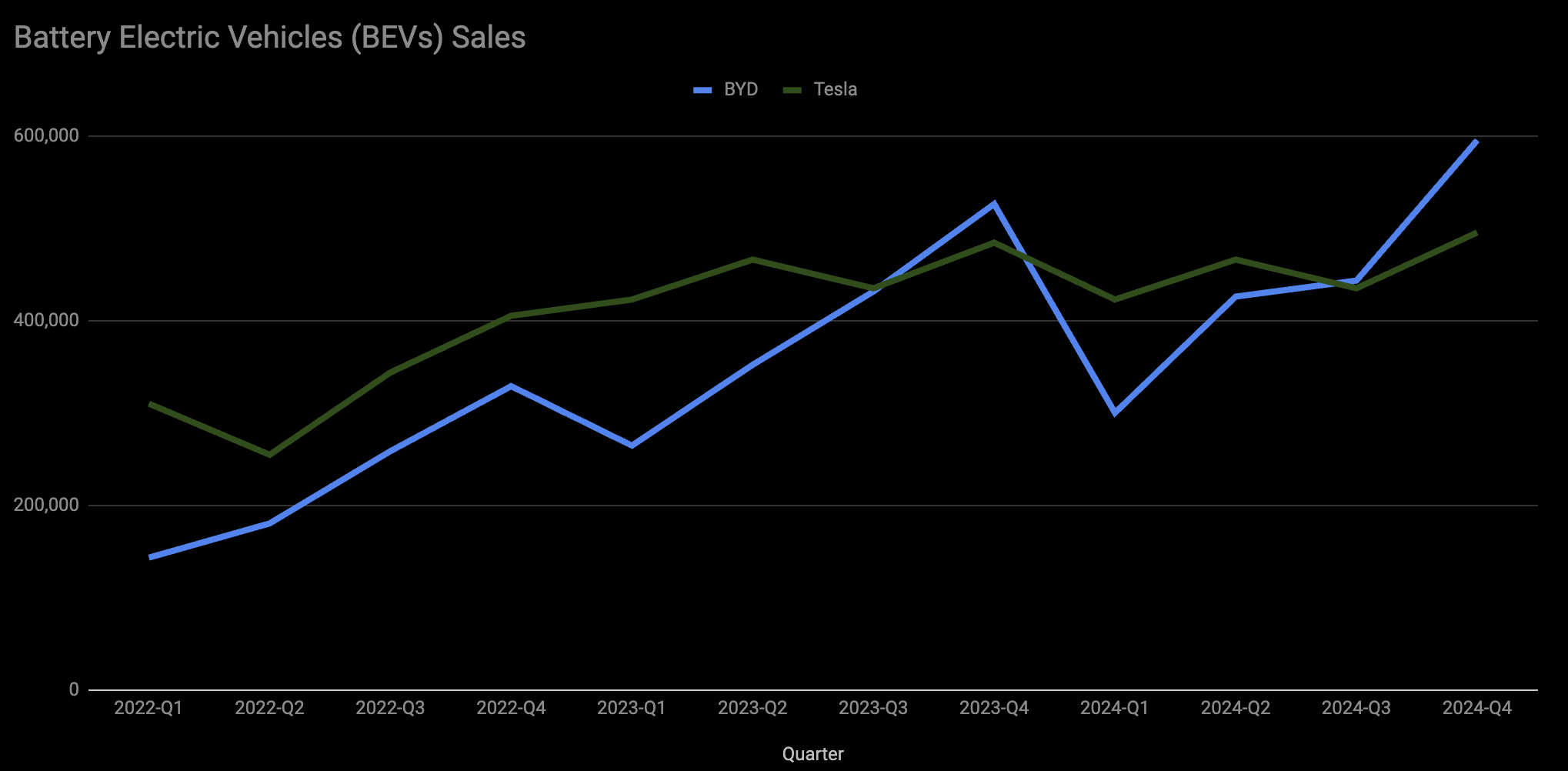 Battery Electric Vehicles Sales - BYD vs. Tesla