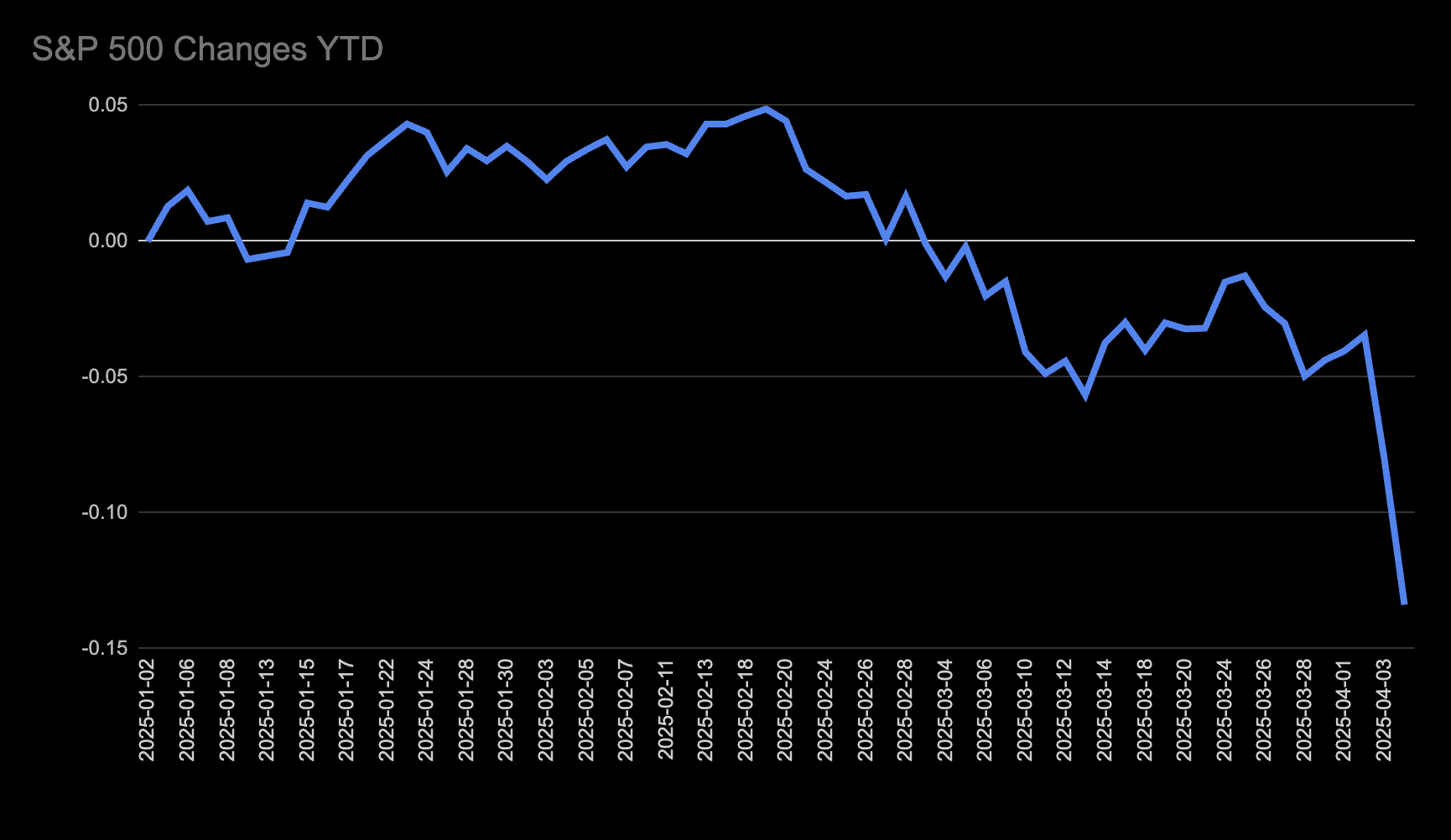S&P 500 Changes YTD