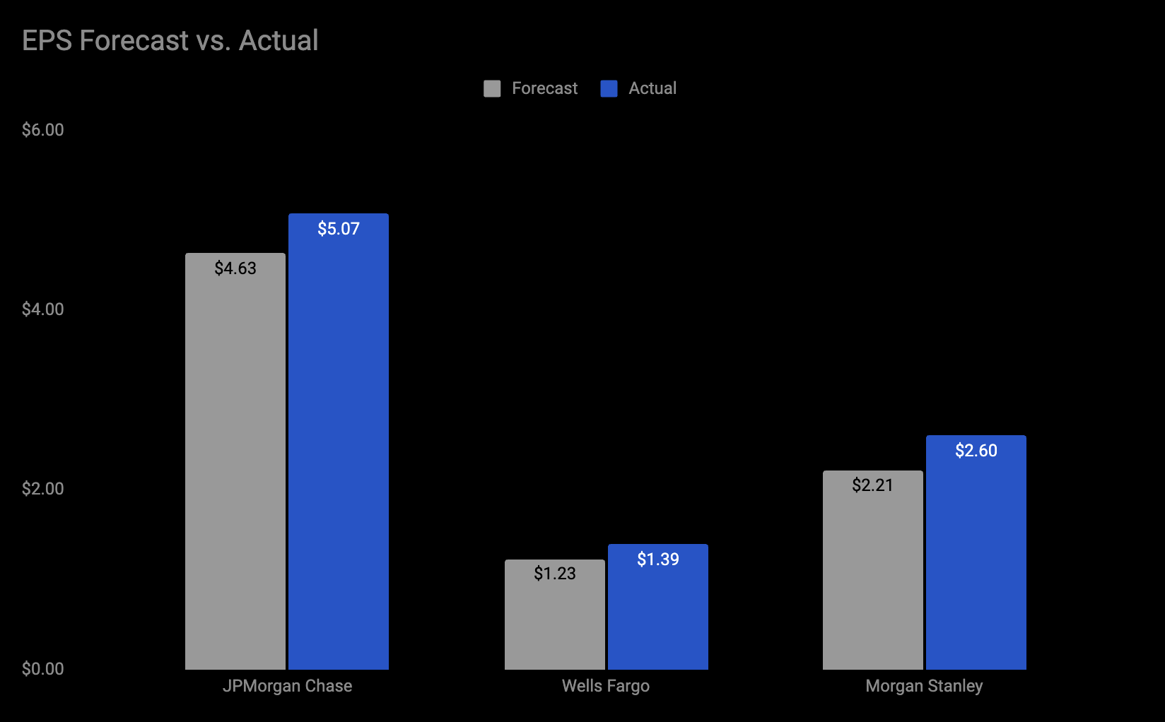 Major Banks EPS Forecast vs. Actual