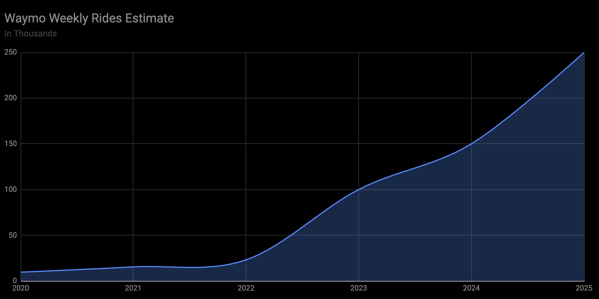 Waymo Weekly Rides Estimate