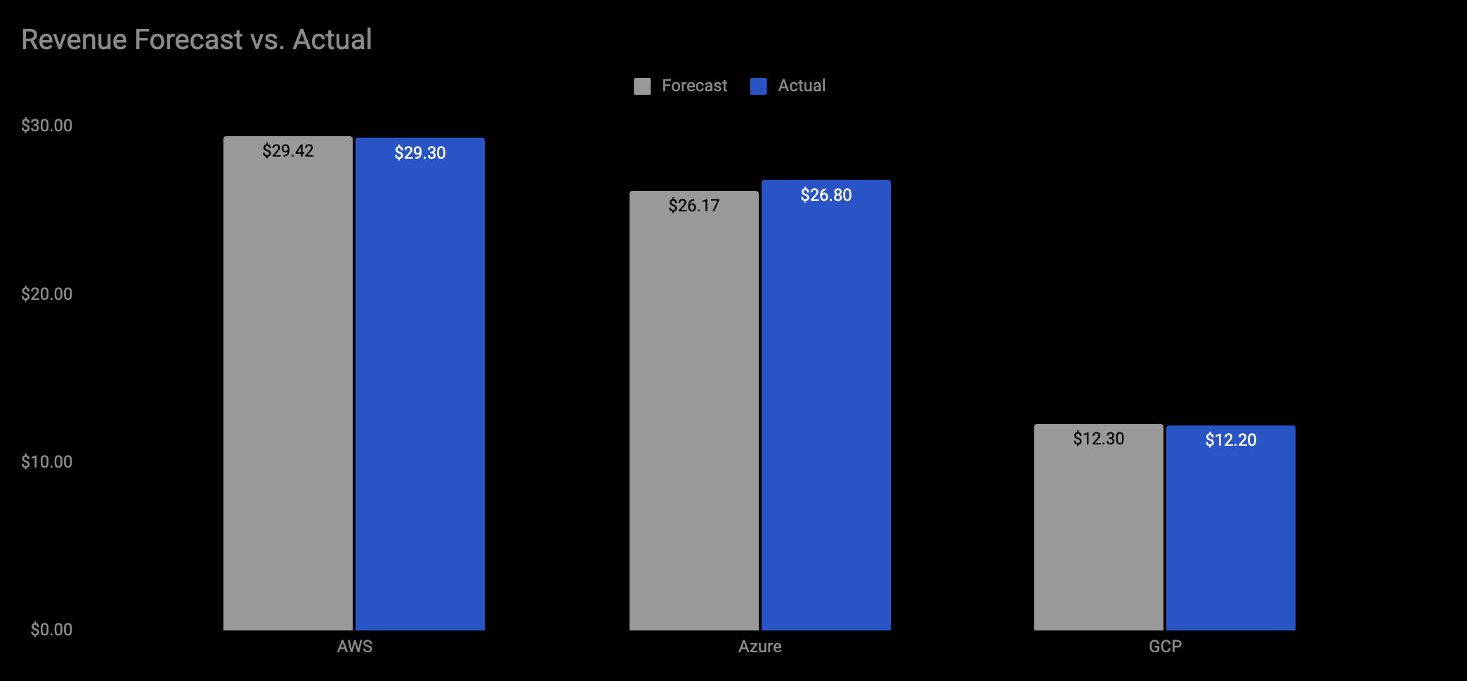Cloud Providers Revenue Estimate vs. Actual