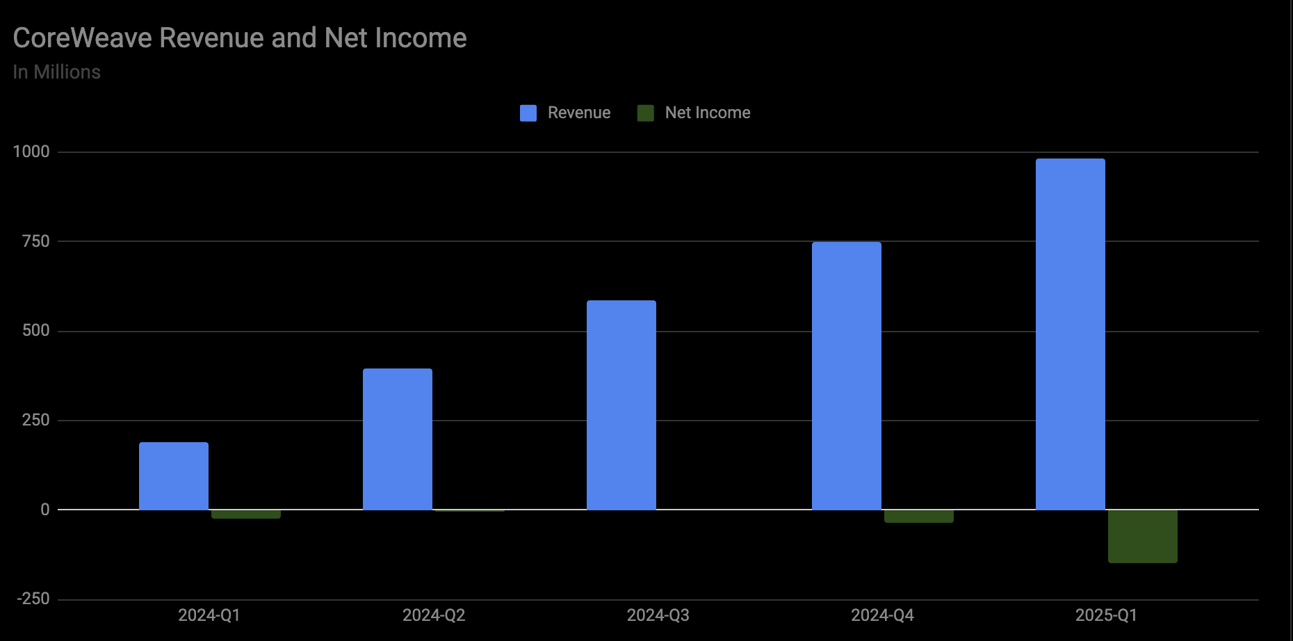 CoreWeave Earnings