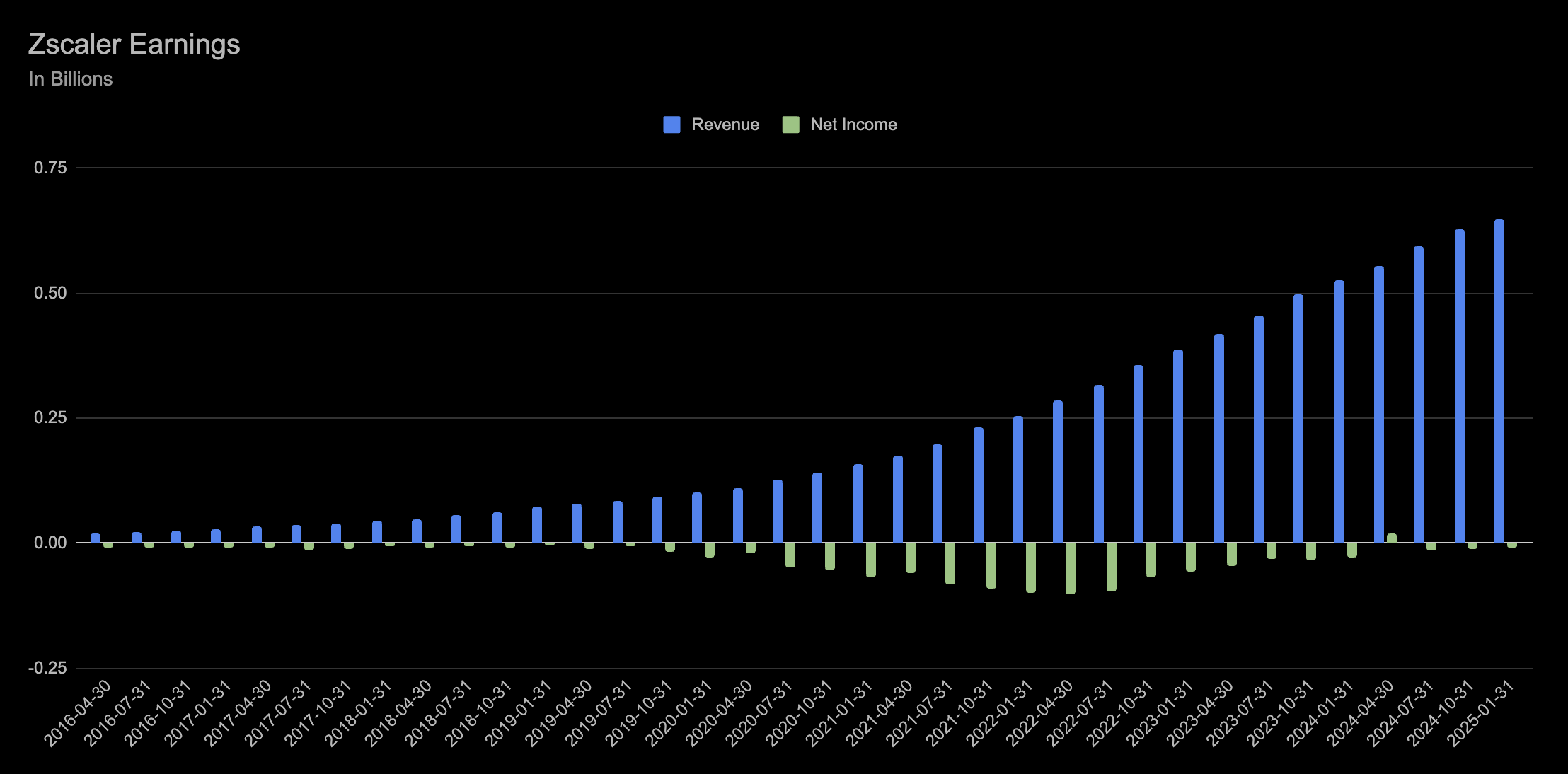 Zscaler Earnings