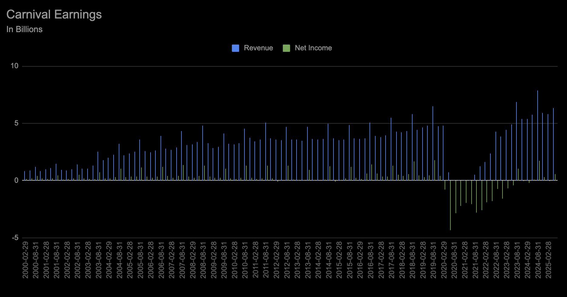 Carnival Earnings
