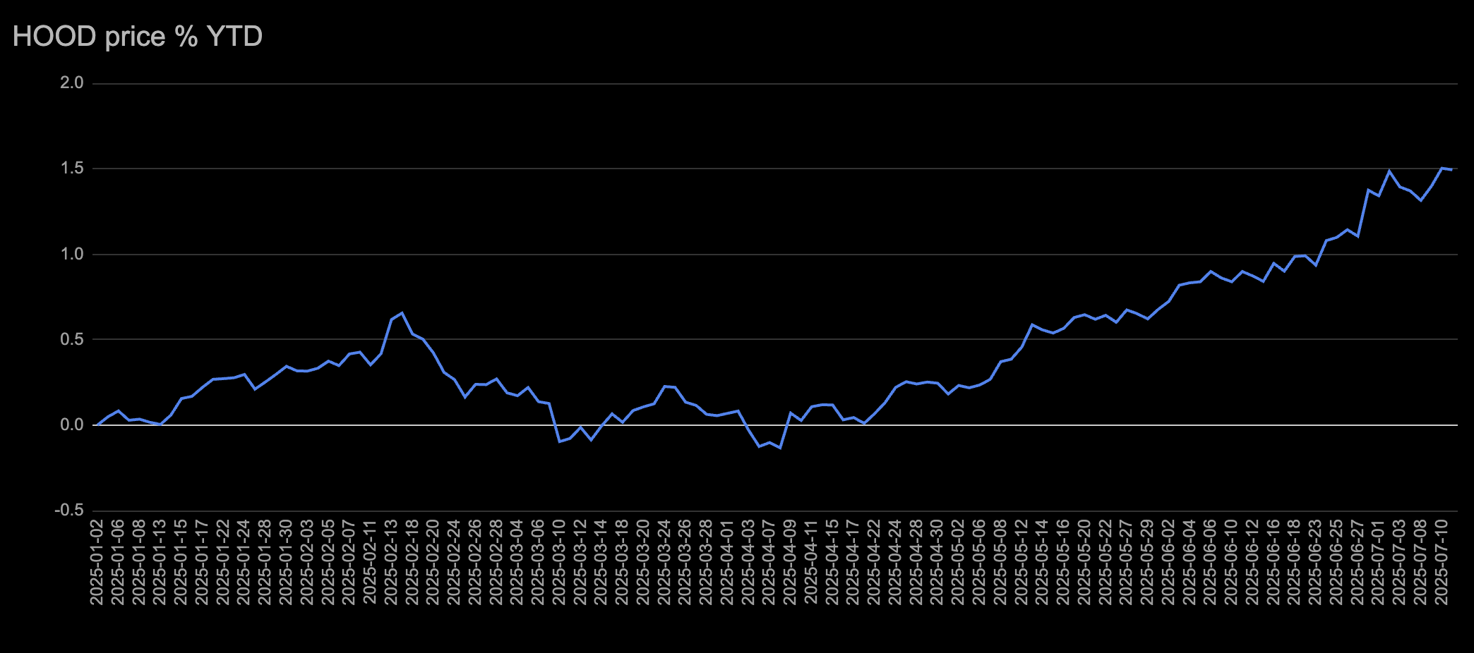 HOOD price % YTD