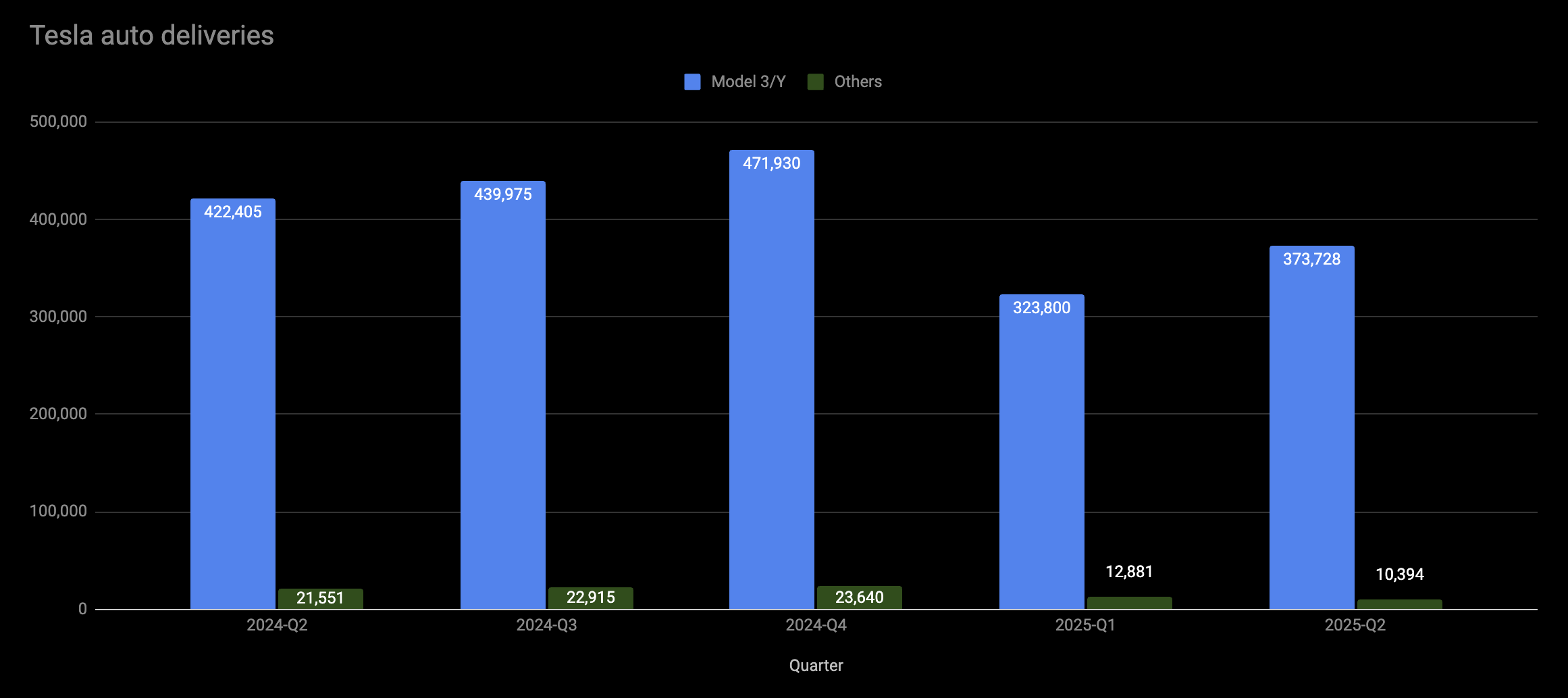 Tesla Auto Deliveries
