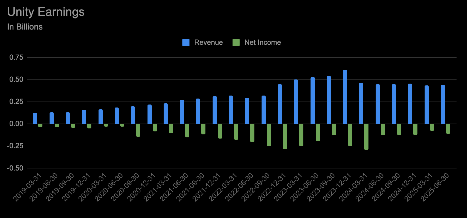 Unity revenue and net income
