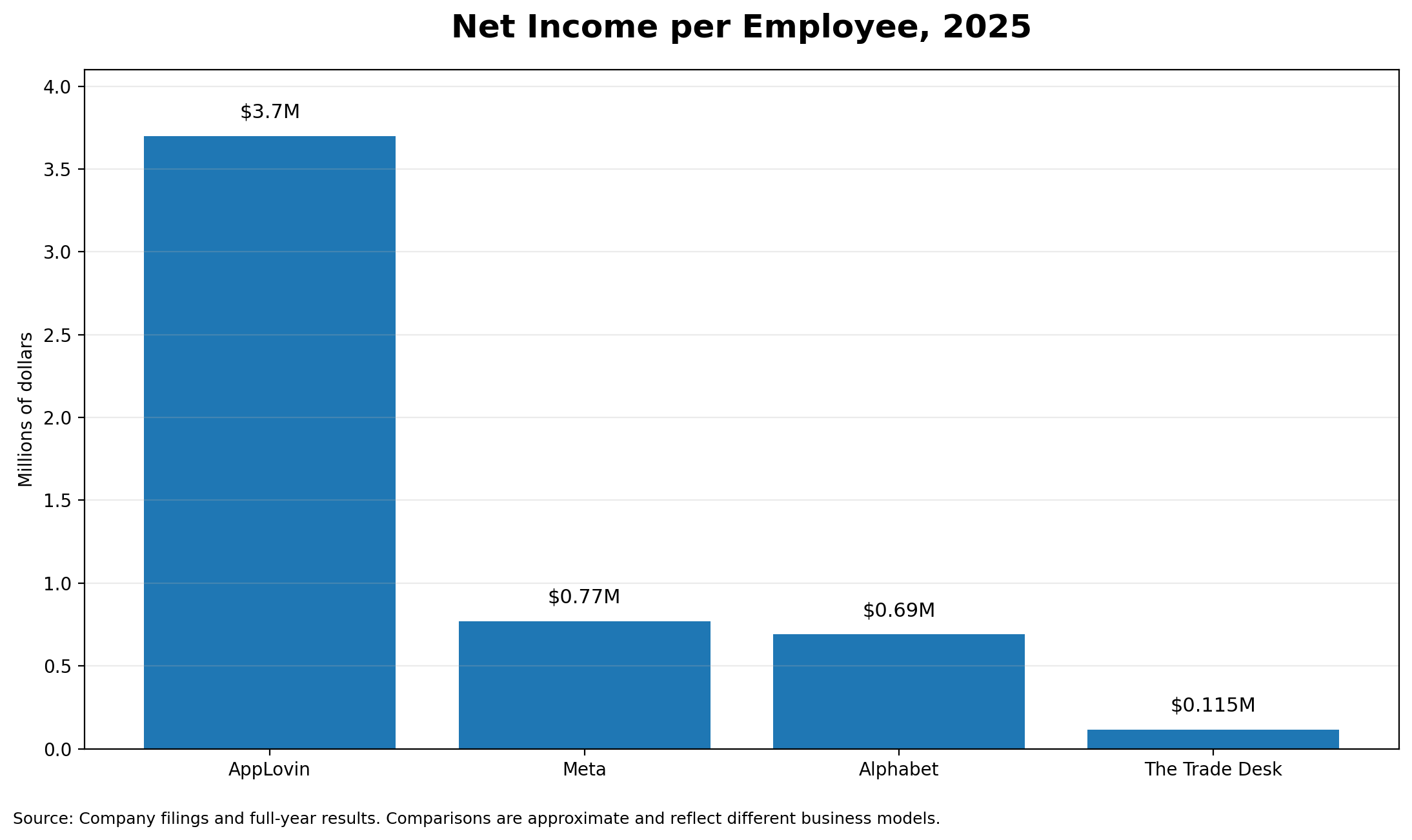 Net income per employee, 2025