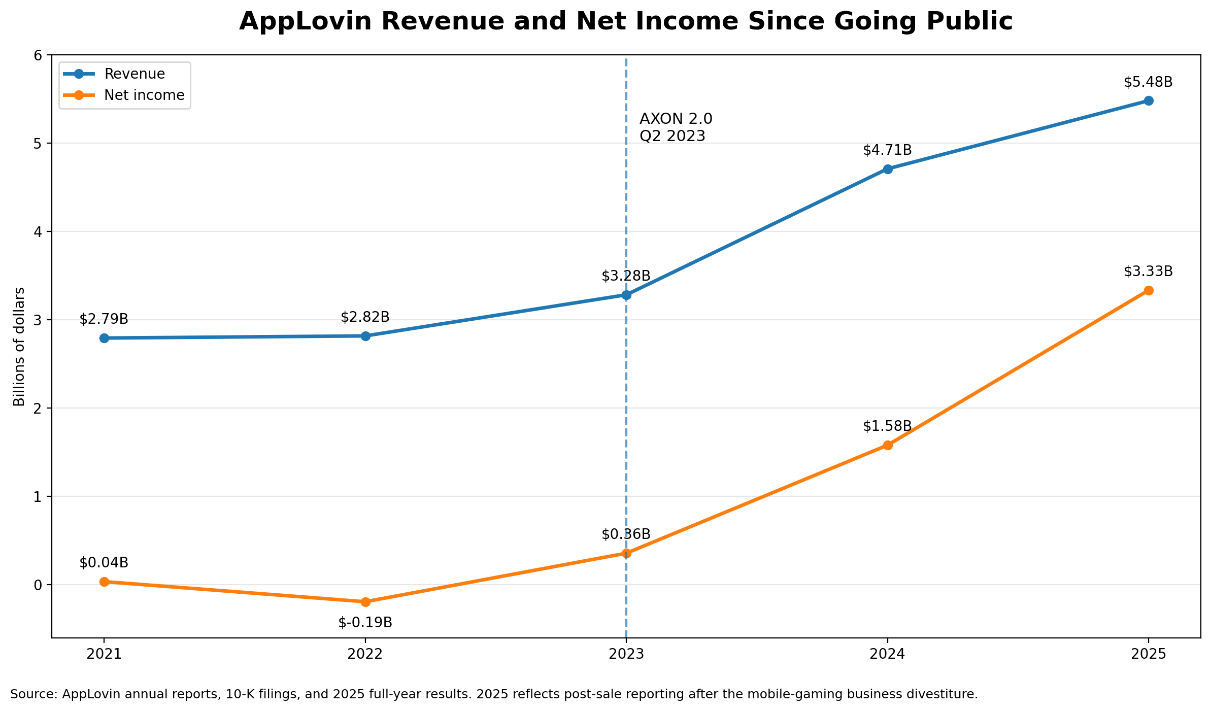 AppLovin revenue and net income since going public