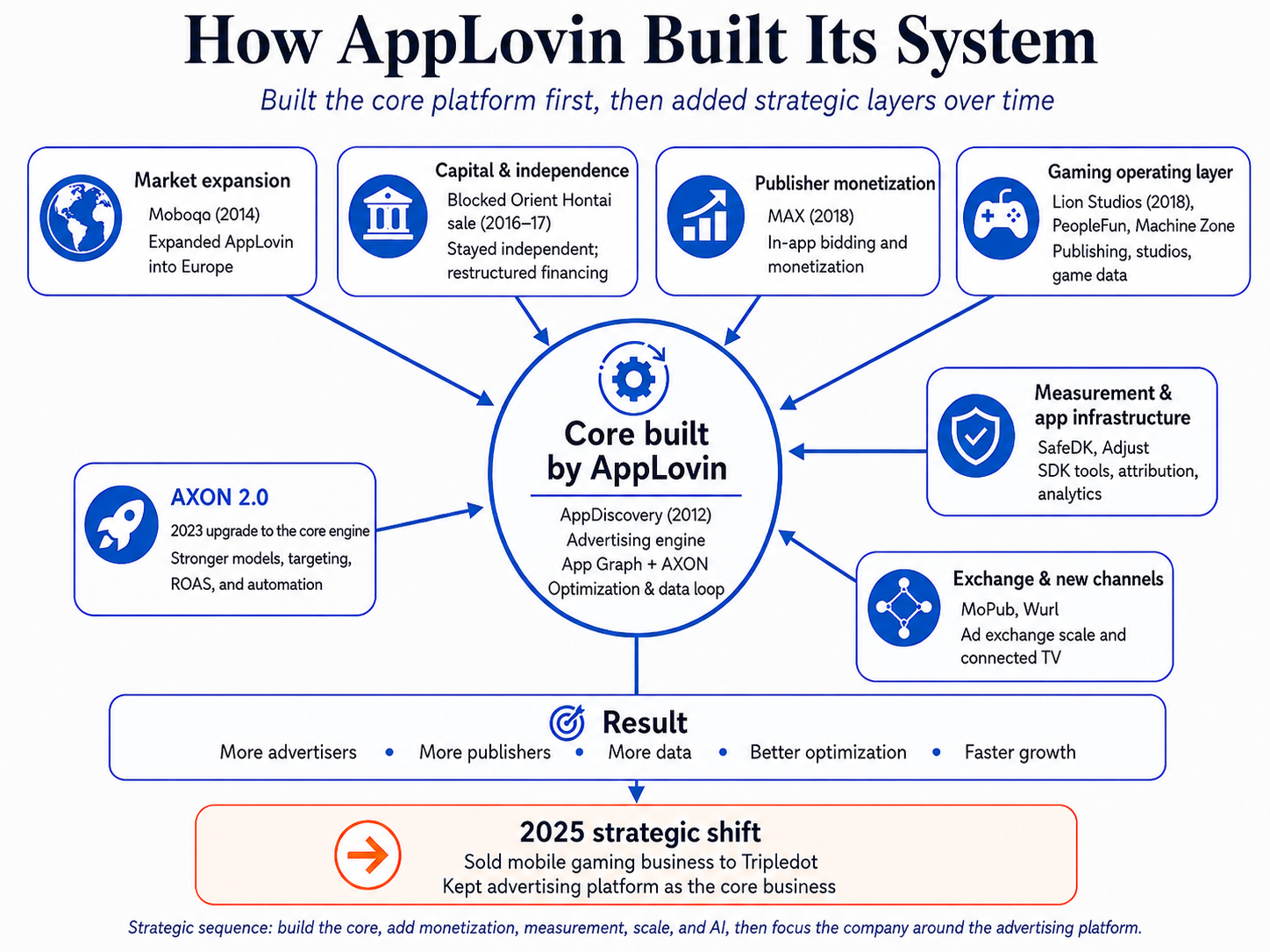 How AppLovin built its system